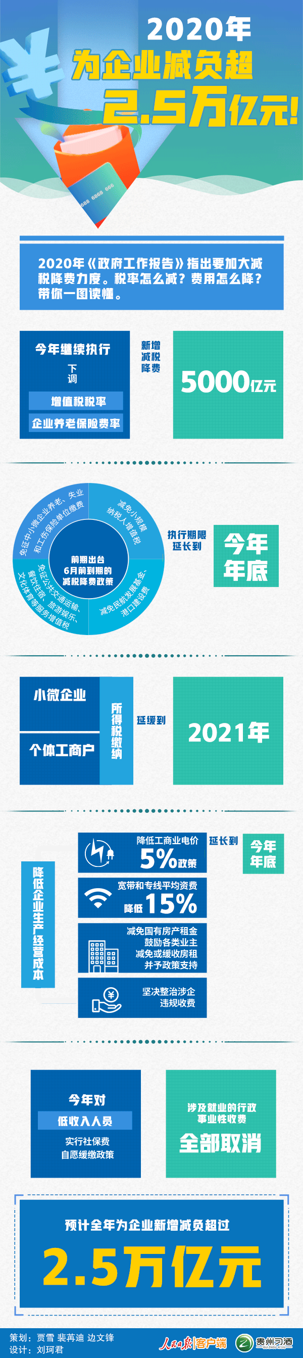 شã2020꣬Ϊҵ2.5Ԫ