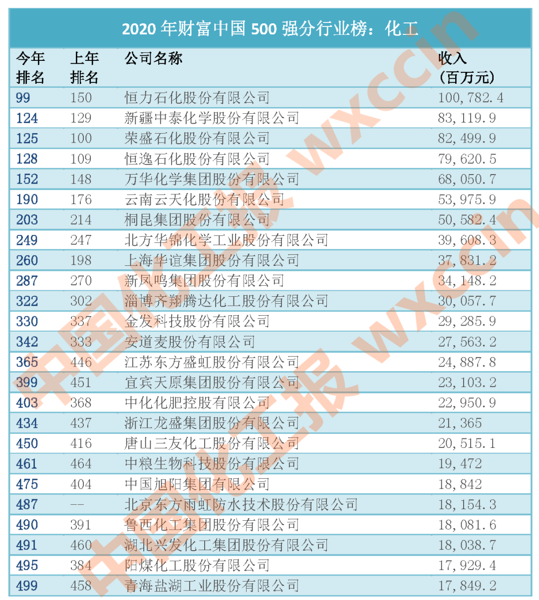 最新《财富》中国500强:25家化工企业上榜 最新《财富》中国500强:25家化工企业上榜