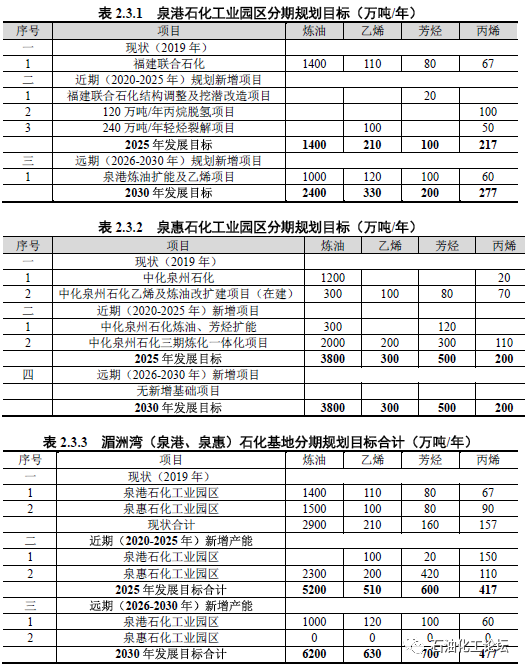 ʯ巢չ滮2020-2030ʾص滮Ŀ嵥