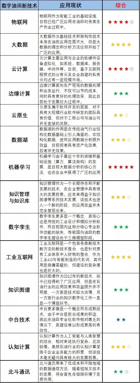 数字油田:那些鼓舞人心的数字化新技术 数字油田:那些鼓舞人心的数字化新技术
