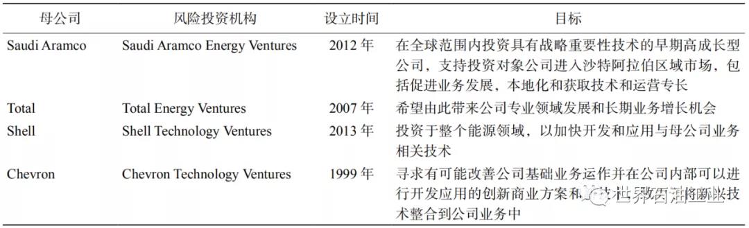 吕建中:国际大型石油公司风险投资实践及特点 吕建中:国际大型石油公司风险投资实践及特点