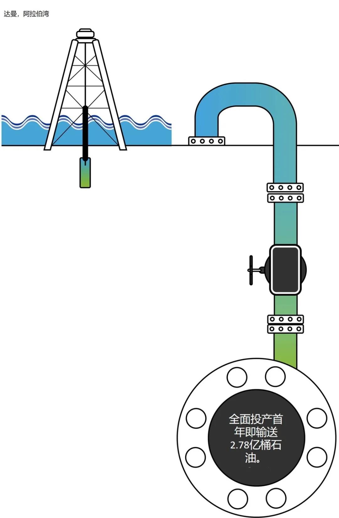 簢͹ܵTaplineٹ ԭ Saudi Aramco  